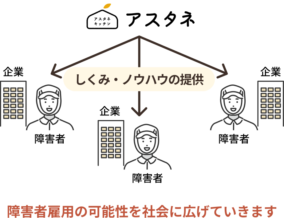 障害者雇用の可能性を社会に広げていきます