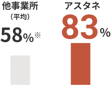 精神障害者の雇用割合83％